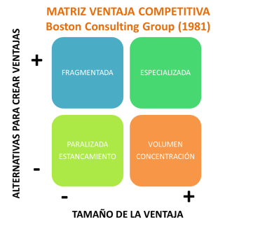 matriz ventaja competitiva BCG.png